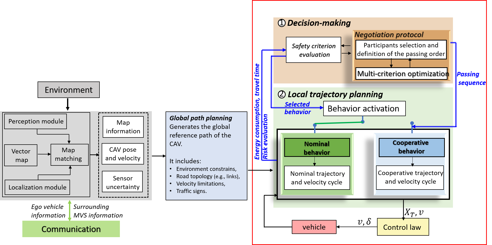 Safe and Energy Efficient Decision/Control Architecture for a Formation ...